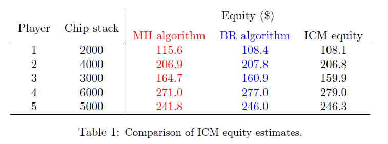 Comparison of BR, MH and "true equity" ICM algorithms